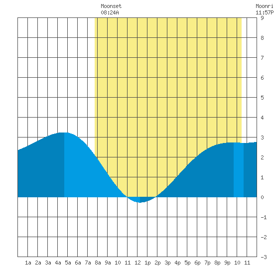 Kiska Harbor tide chart for Tuesday, April 27, 2021