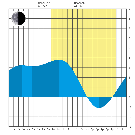 Kiska Harbor tide chart for Sunday, April 4, 2021