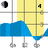 Kiska Harbor tide chart for Sunday, April 4, 2021