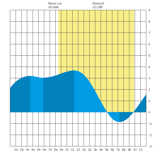 Kiska Harbor tide chart for Monday, April 5, 2021