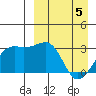 Kiska Harbor tide chart for Monday, April 5, 2021