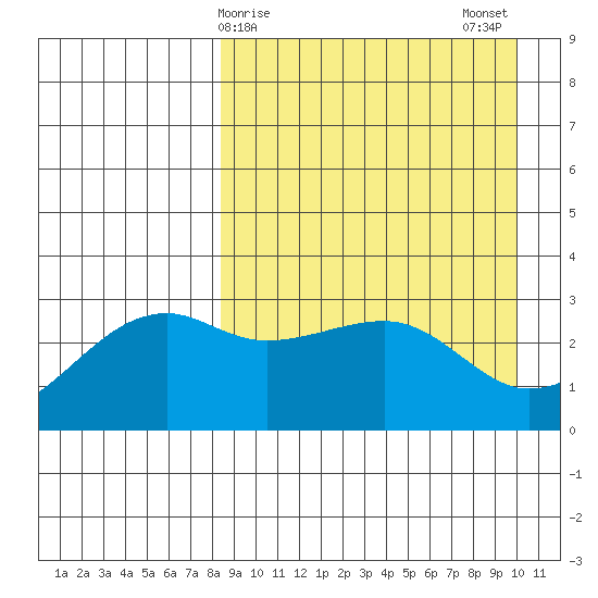 Kiska Harbor tide chart for Friday, April 9, 2021