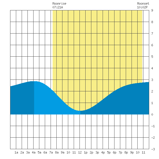 Kiska Harbor tide chart for Monday, May 10, 2021
