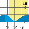 Kiska Harbor tide chart for Monday, May 10, 2021