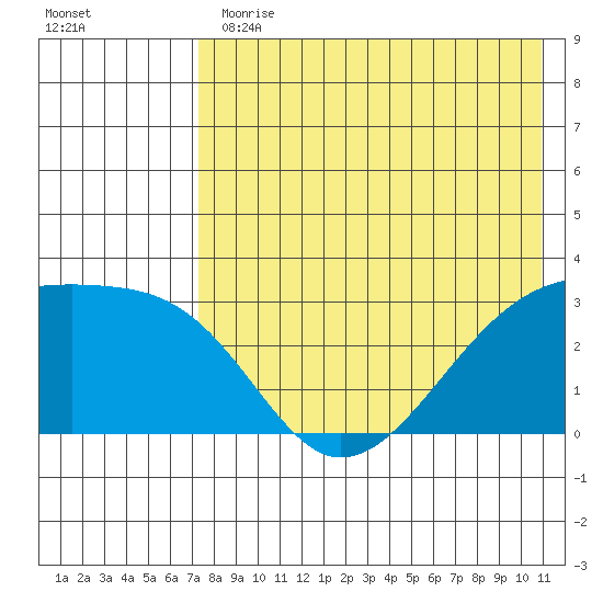 Kiska Harbor tide chart for Thursday, May 13, 2021