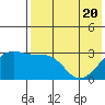Kiska Harbor tide chart for Thursday, May 20, 2021