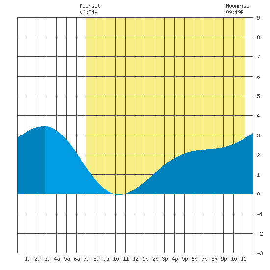 Kiska Harbor tide chart for Monday, May 24, 2021