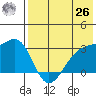 Kiska Harbor tide chart for Wednesday, May 26, 2021