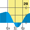 Kiska Harbor tide chart for Friday, May 28, 2021