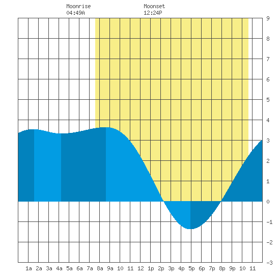 Kiska Harbor tide chart for Sunday, May 2, 2021