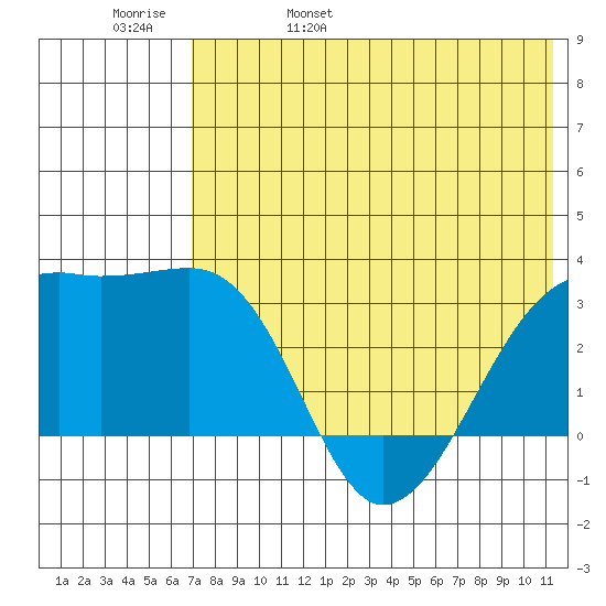 Kiska Harbor tide chart for Sunday, May 30, 2021