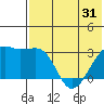 Kiska Harbor tide chart for Monday, May 31, 2021