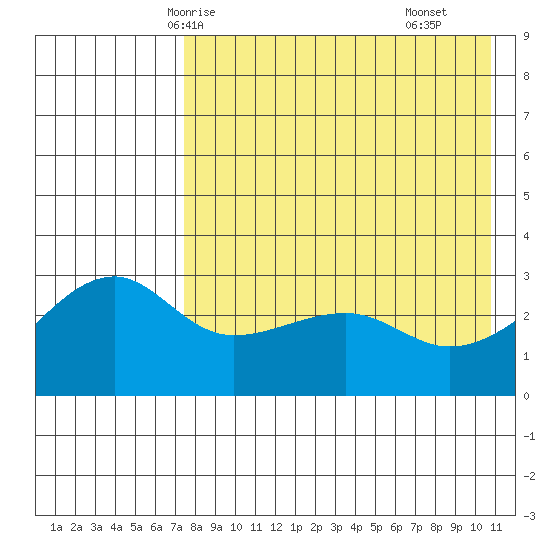 Kiska Harbor tide chart for Friday, May 7, 2021