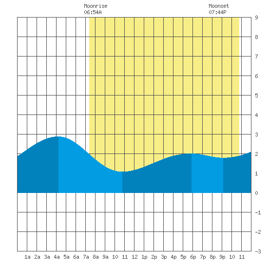 Kiska Harbor tide chart for Saturday, May 8, 2021