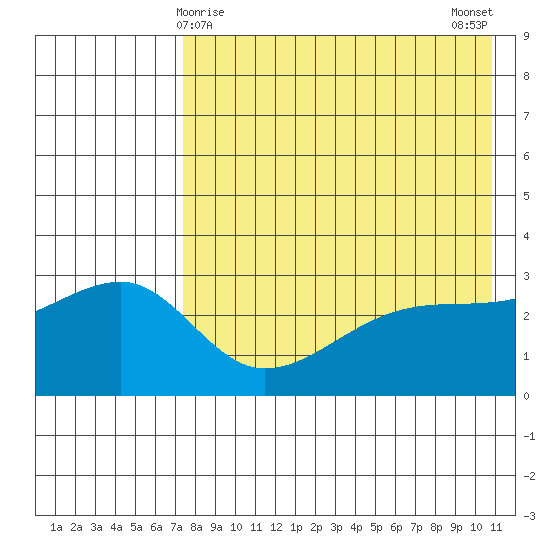 Kiska Harbor tide chart for Sunday, May 9, 2021