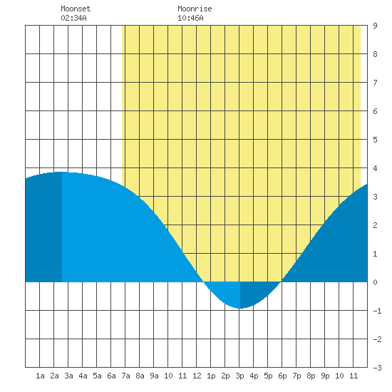 Kiska Harbor tide chart for Monday, June 14, 2021
