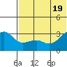 Kiska Harbor tide chart for Saturday, June 19, 2021