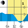 Kiska Harbor tide chart for Tuesday, June 1, 2021
