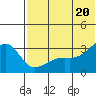 Kiska Harbor tide chart for Sunday, June 20, 2021