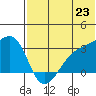 Kiska Harbor tide chart for Wednesday, June 23, 2021