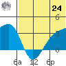 Kiska Harbor tide chart for Thursday, June 24, 2021