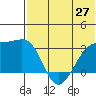 Kiska Harbor tide chart for Sunday, June 27, 2021