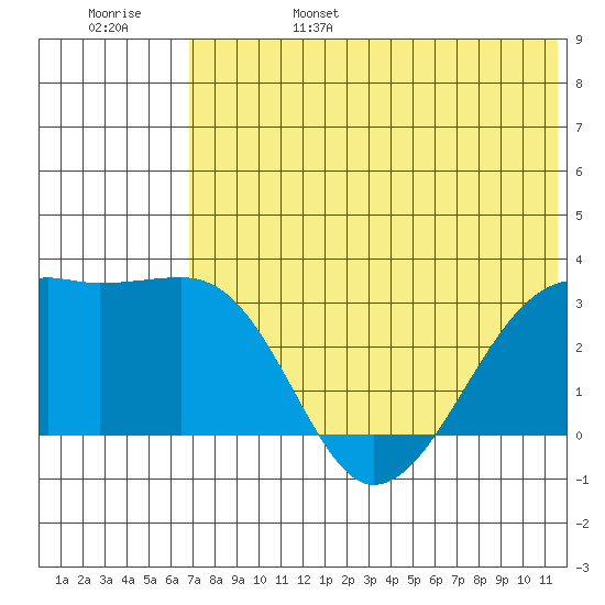 Kiska Harbor tide chart for Monday, June 28, 2021