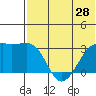 Kiska Harbor tide chart for Monday, June 28, 2021