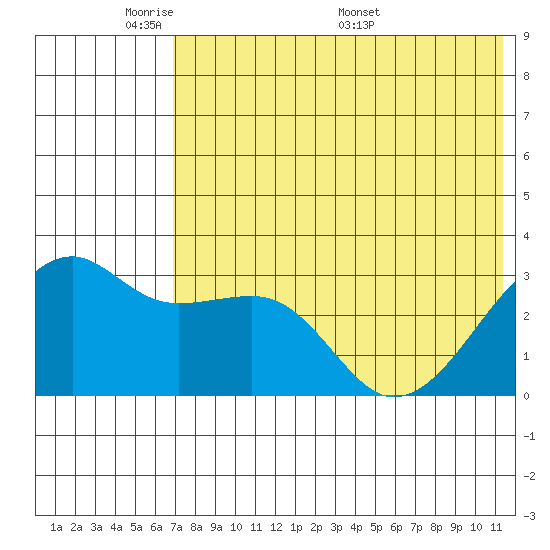 Kiska Harbor tide chart for Wednesday, June 2, 2021
