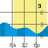 Kiska Harbor tide chart for Thursday, June 3, 2021