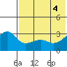 Kiska Harbor tide chart for Friday, June 4, 2021