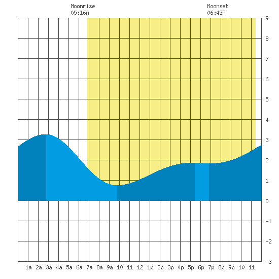 Kiska Harbor tide chart for Saturday, June 5, 2021