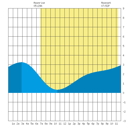 Kiska Harbor tide chart for Sunday, June 6, 2021