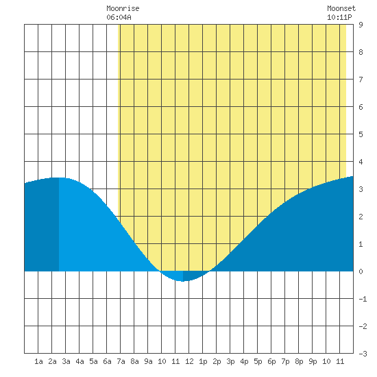 Kiska Harbor tide chart for Tuesday, June 8, 2021