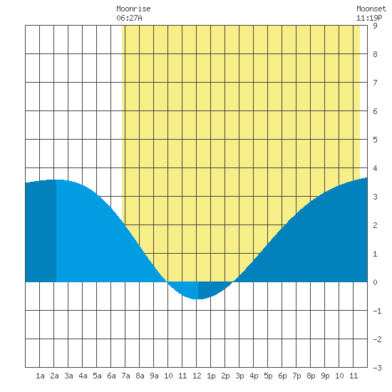 Kiska Harbor tide chart for Wednesday, June 9, 2021