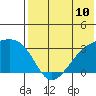 Kiska Harbor tide chart for Saturday, July 10, 2021