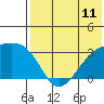 Kiska Harbor tide chart for Sunday, July 11, 2021