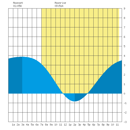 Kiska Harbor tide chart for Monday, July 12, 2021