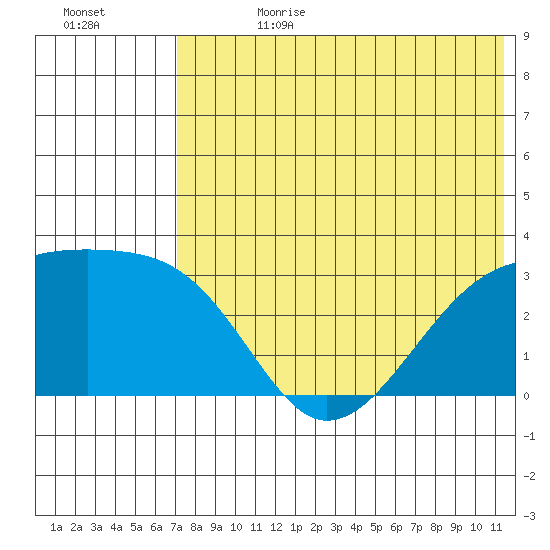 Kiska Harbor tide chart for Tuesday, July 13, 2021