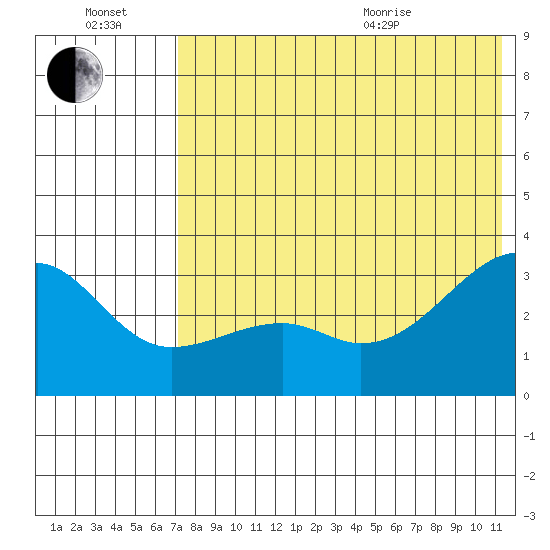 Kiska Harbor tide chart for Saturday, July 17, 2021