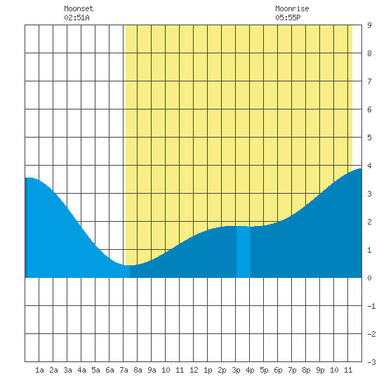 Kiska Harbor tide chart for Sunday, July 18, 2021