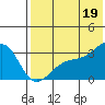 Kiska Harbor tide chart for Monday, July 19, 2021