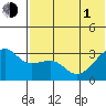 Kiska Harbor tide chart for Thursday, July 1, 2021