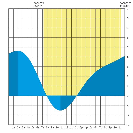 Kiska Harbor tide chart for Thursday, July 22, 2021