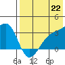Kiska Harbor tide chart for Thursday, July 22, 2021