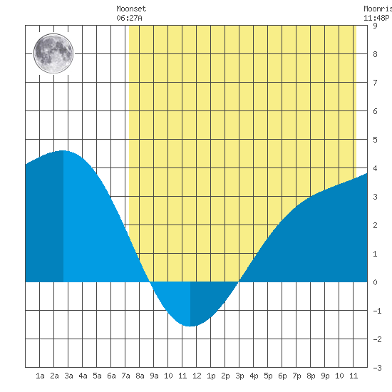 Kiska Harbor tide chart for Friday, July 23, 2021