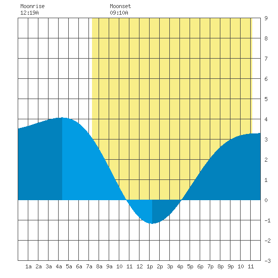 Kiska Harbor tide chart for Sunday, July 25, 2021