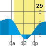 Kiska Harbor tide chart for Sunday, July 25, 2021