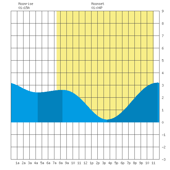 Kiska Harbor tide chart for Wednesday, July 28, 2021