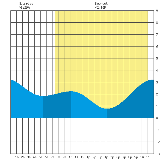 Kiska Harbor tide chart for Thursday, July 29, 2021